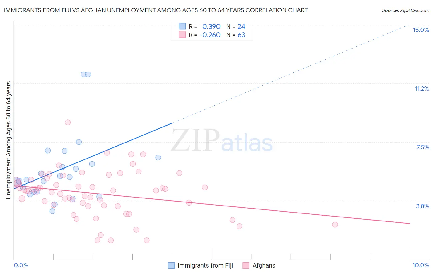 Immigrants from Fiji vs Afghan Unemployment Among Ages 60 to 64 years