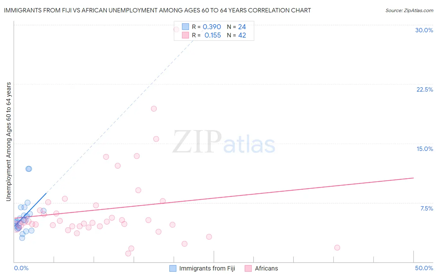 Immigrants from Fiji vs African Unemployment Among Ages 60 to 64 years