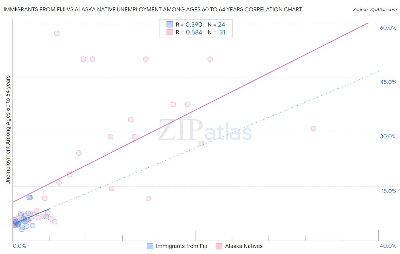 Immigrants from Fiji vs Alaska Native Unemployment Among Ages 60 to 64 years