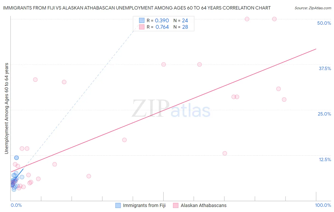 Immigrants from Fiji vs Alaskan Athabascan Unemployment Among Ages 60 to 64 years