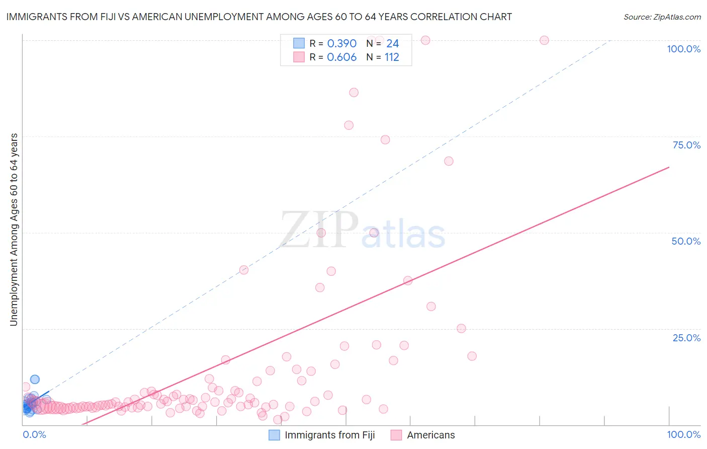 Immigrants from Fiji vs American Unemployment Among Ages 60 to 64 years