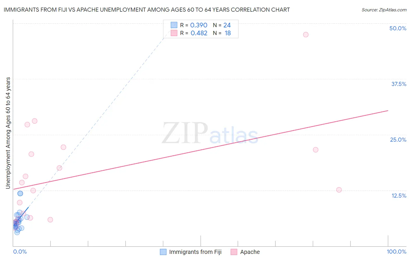 Immigrants from Fiji vs Apache Unemployment Among Ages 60 to 64 years