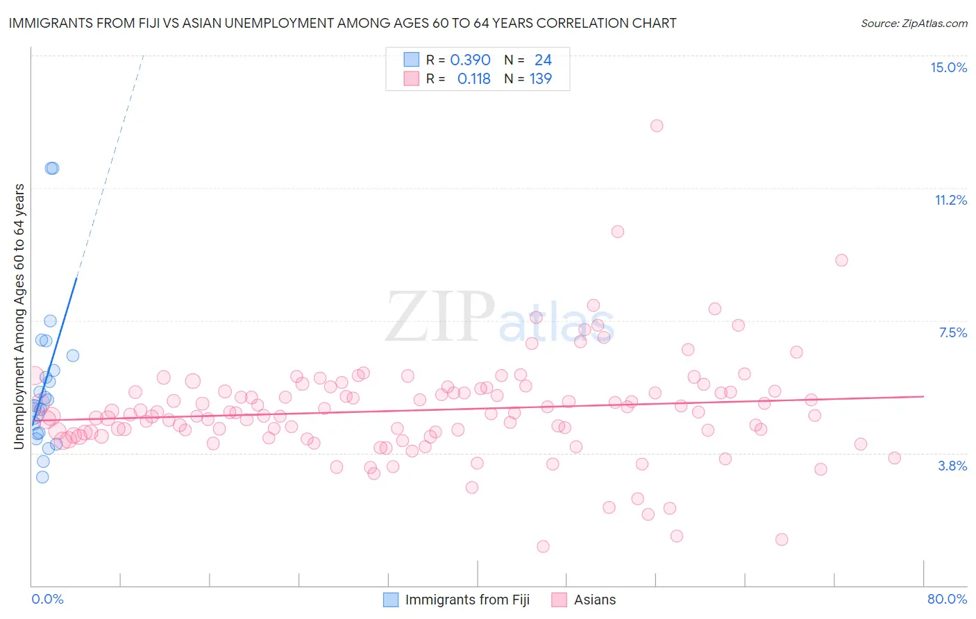 Immigrants from Fiji vs Asian Unemployment Among Ages 60 to 64 years