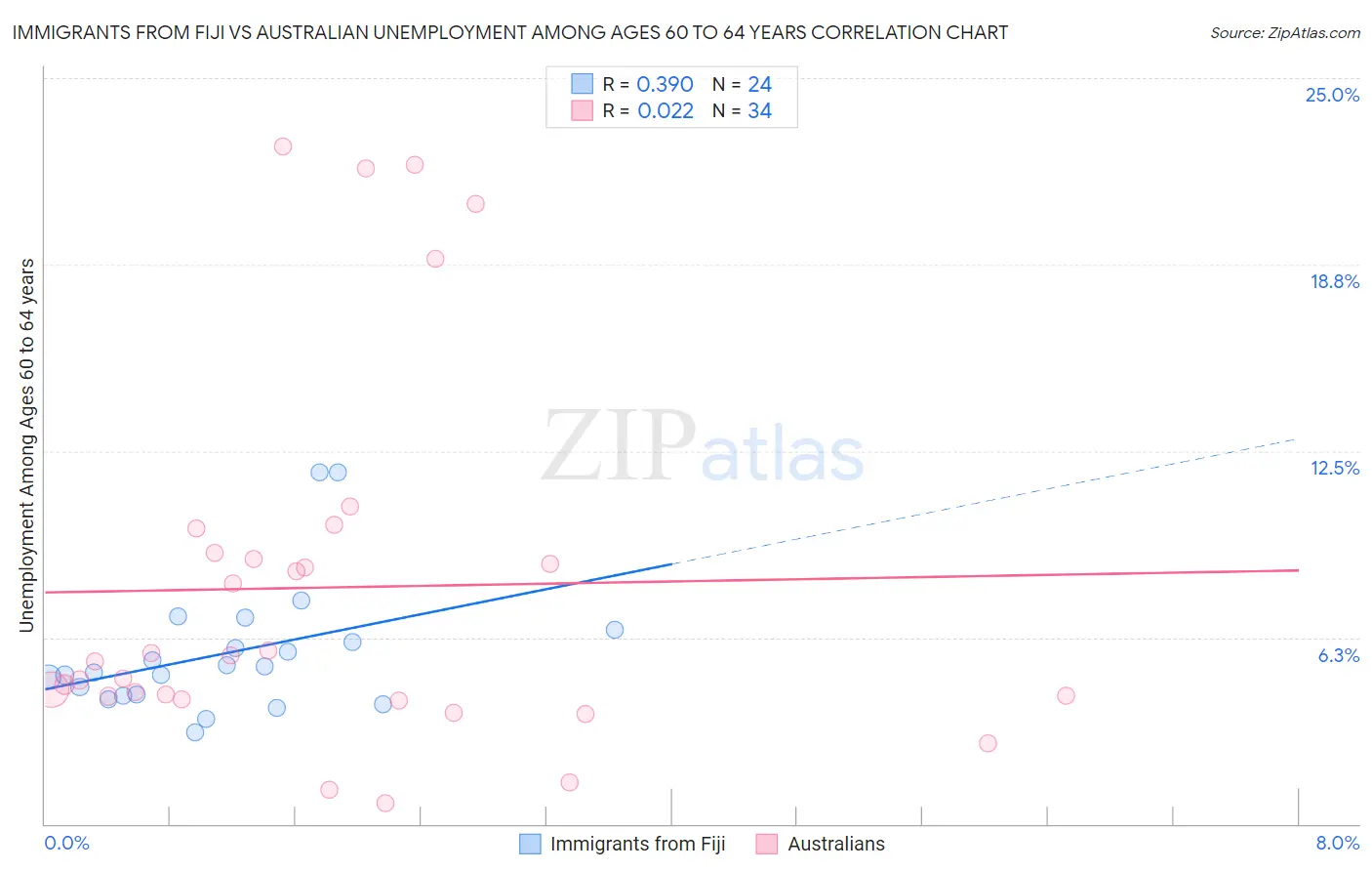 Immigrants from Fiji vs Australian Unemployment Among Ages 60 to 64 years