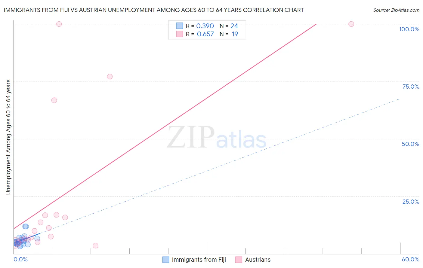 Immigrants from Fiji vs Austrian Unemployment Among Ages 60 to 64 years
