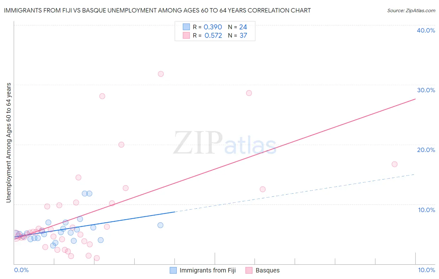 Immigrants from Fiji vs Basque Unemployment Among Ages 60 to 64 years