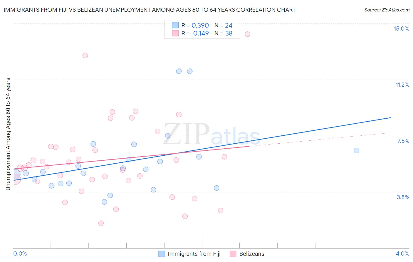 Immigrants from Fiji vs Belizean Unemployment Among Ages 60 to 64 years