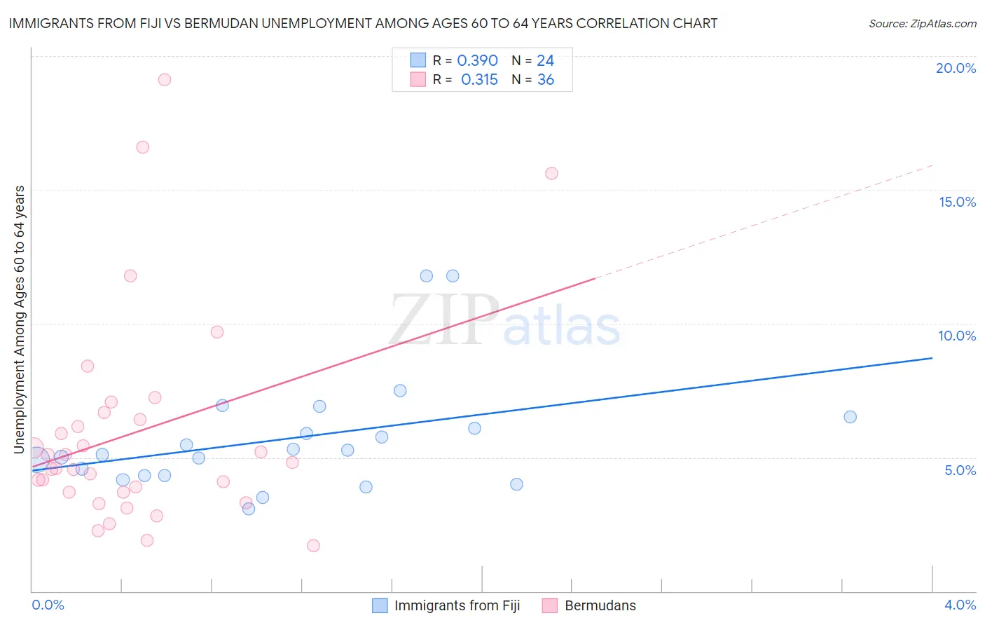 Immigrants from Fiji vs Bermudan Unemployment Among Ages 60 to 64 years