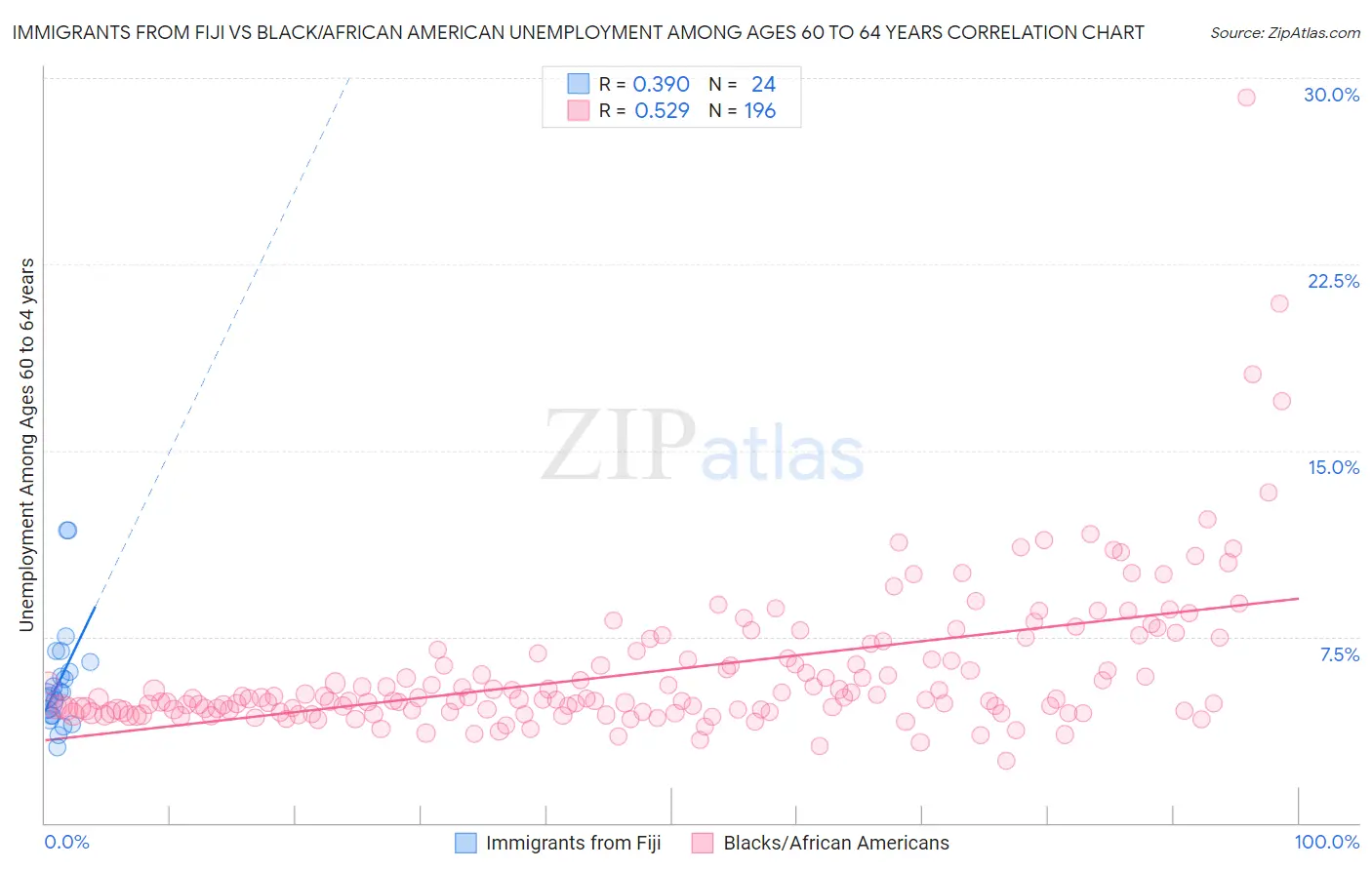 Immigrants from Fiji vs Black/African American Unemployment Among Ages 60 to 64 years