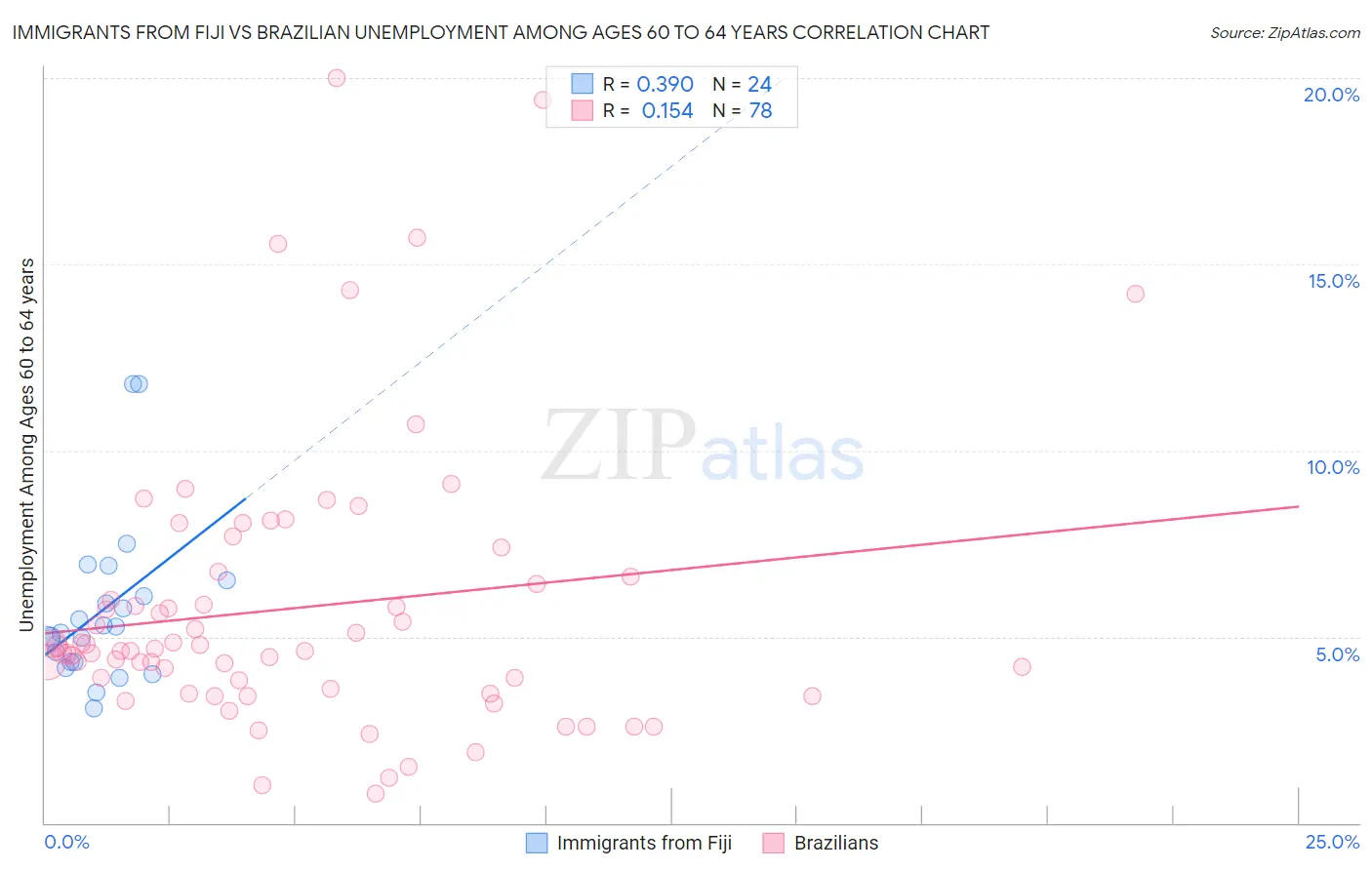 Immigrants from Fiji vs Brazilian Unemployment Among Ages 60 to 64 years