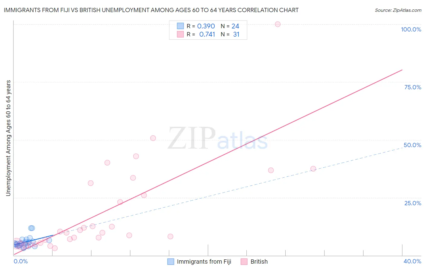Immigrants from Fiji vs British Unemployment Among Ages 60 to 64 years