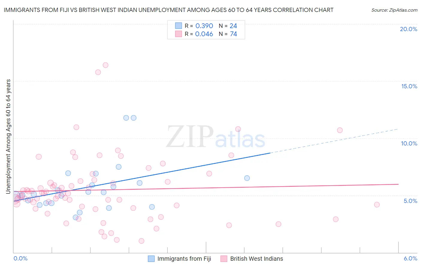 Immigrants from Fiji vs British West Indian Unemployment Among Ages 60 to 64 years