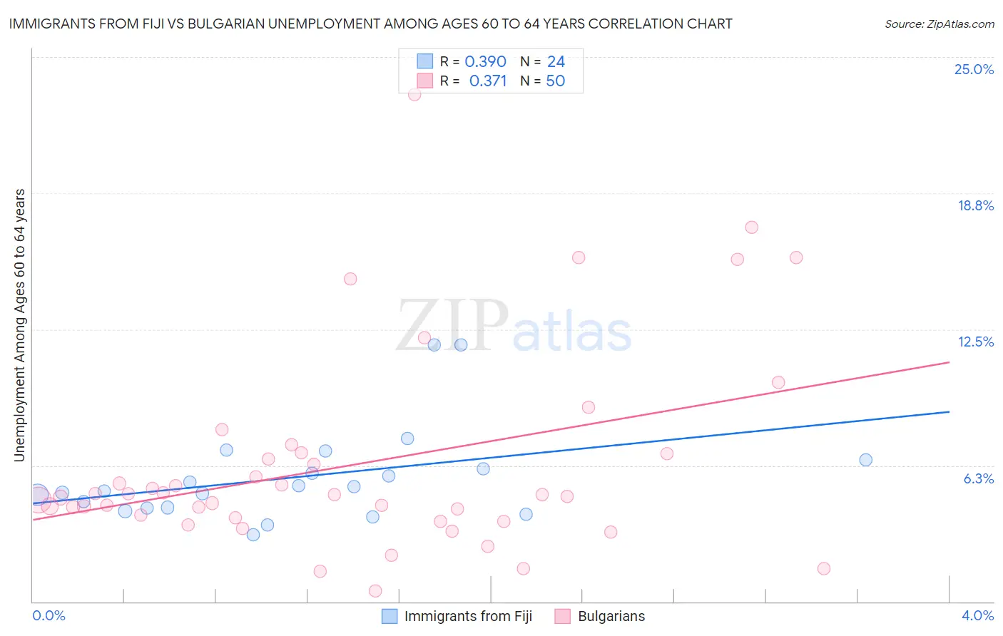 Immigrants from Fiji vs Bulgarian Unemployment Among Ages 60 to 64 years