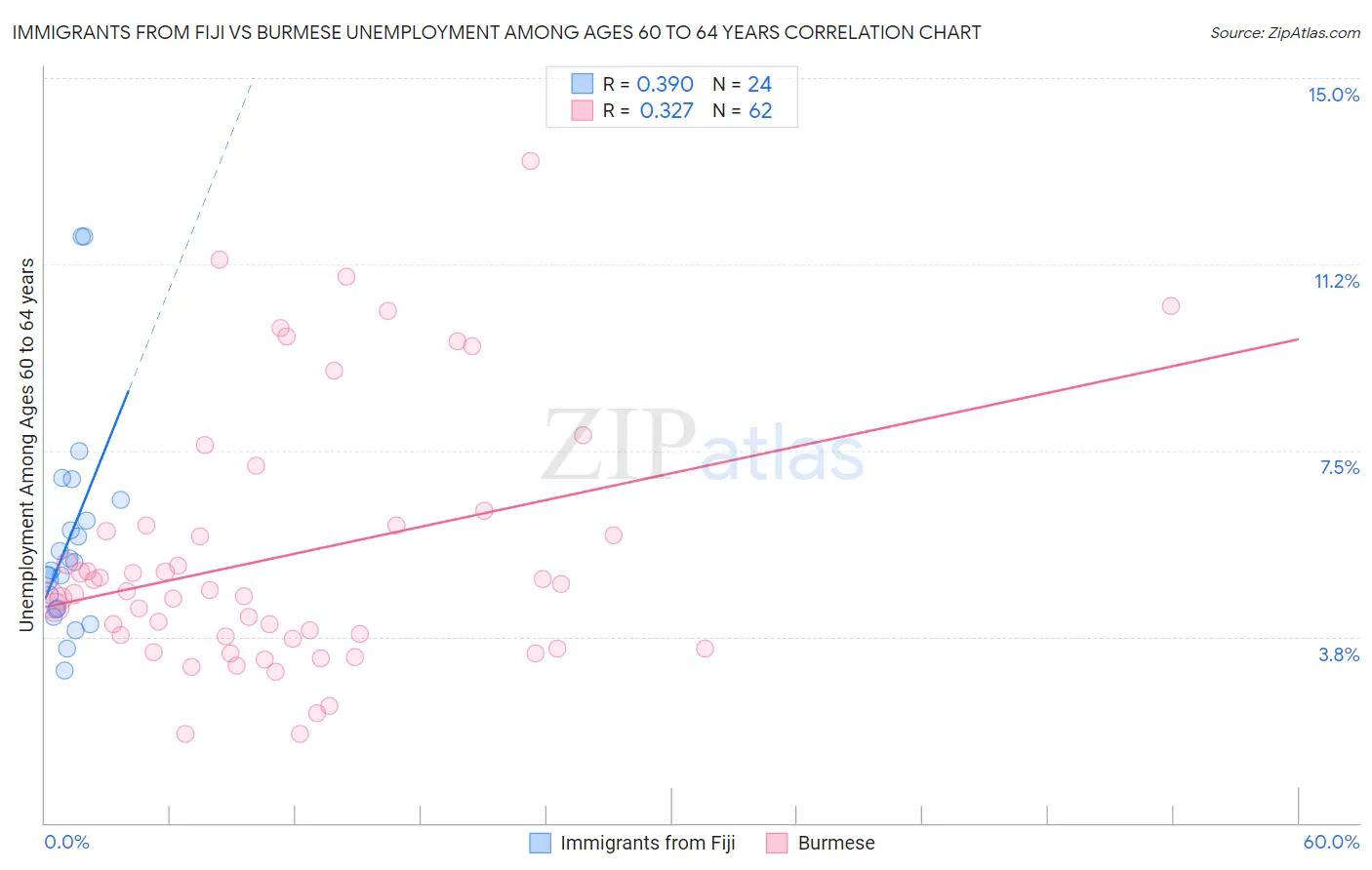 Immigrants from Fiji vs Burmese Unemployment Among Ages 60 to 64 years