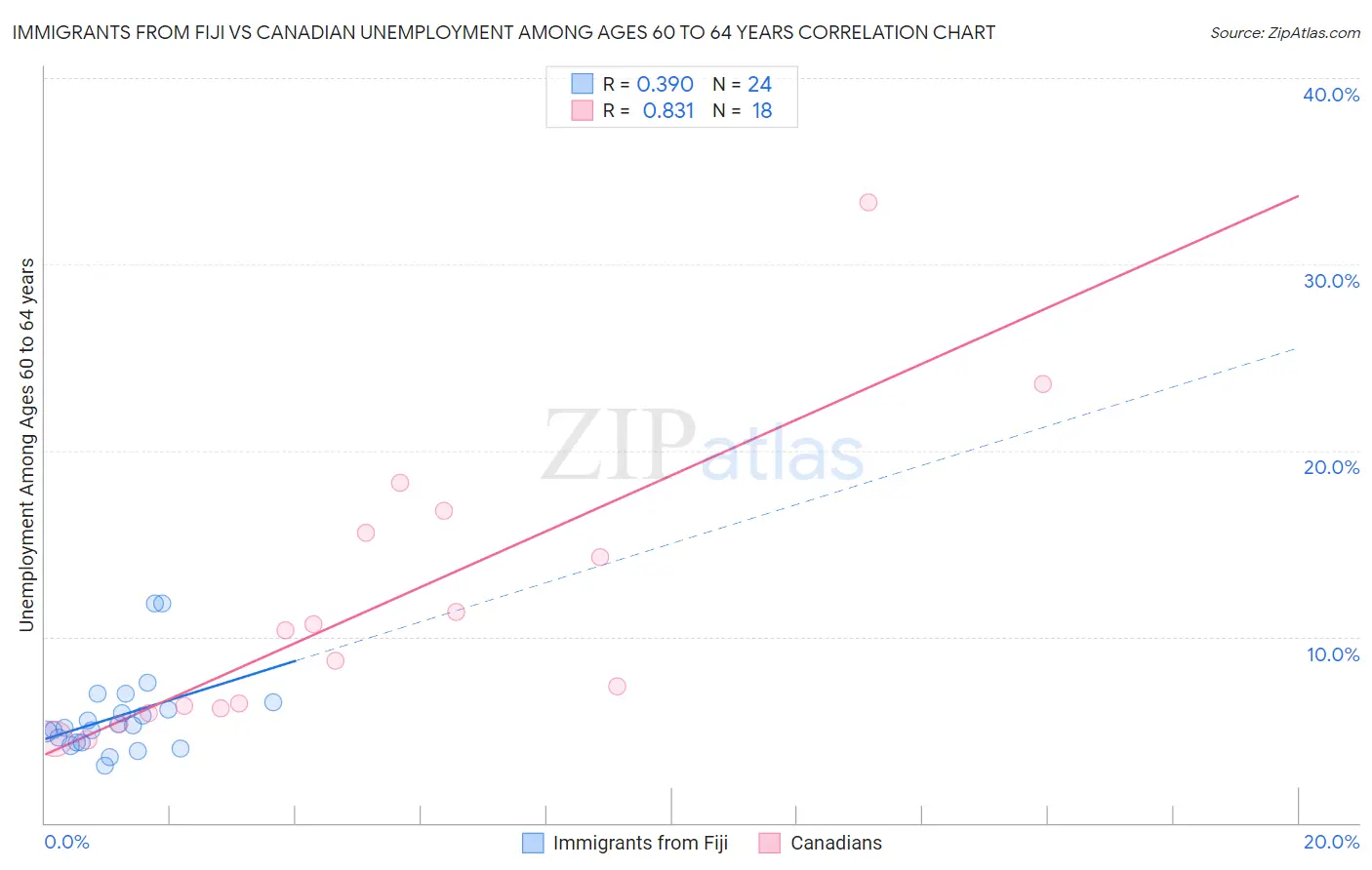 Immigrants from Fiji vs Canadian Unemployment Among Ages 60 to 64 years