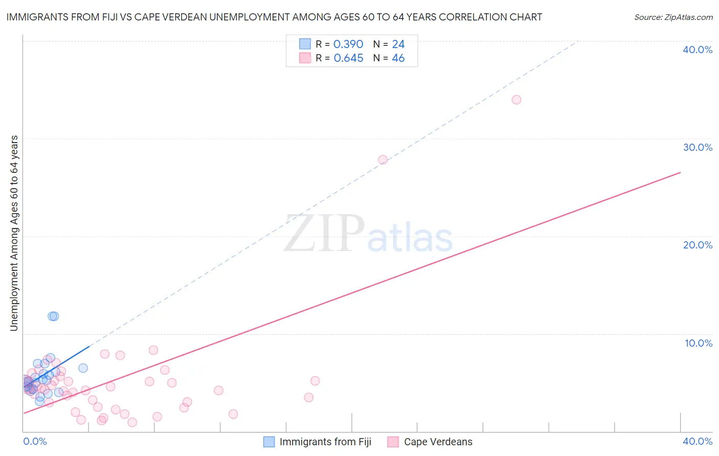 Immigrants from Fiji vs Cape Verdean Unemployment Among Ages 60 to 64 years