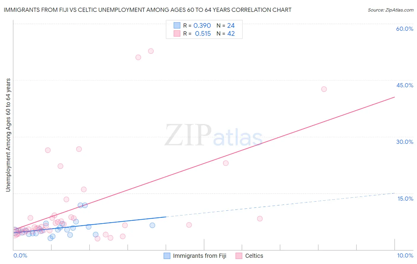 Immigrants from Fiji vs Celtic Unemployment Among Ages 60 to 64 years