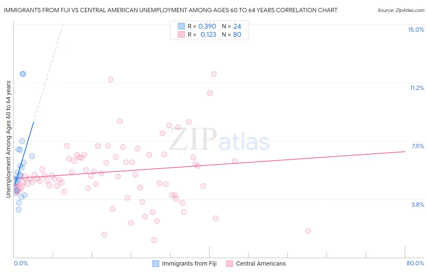 Immigrants from Fiji vs Central American Unemployment Among Ages 60 to 64 years