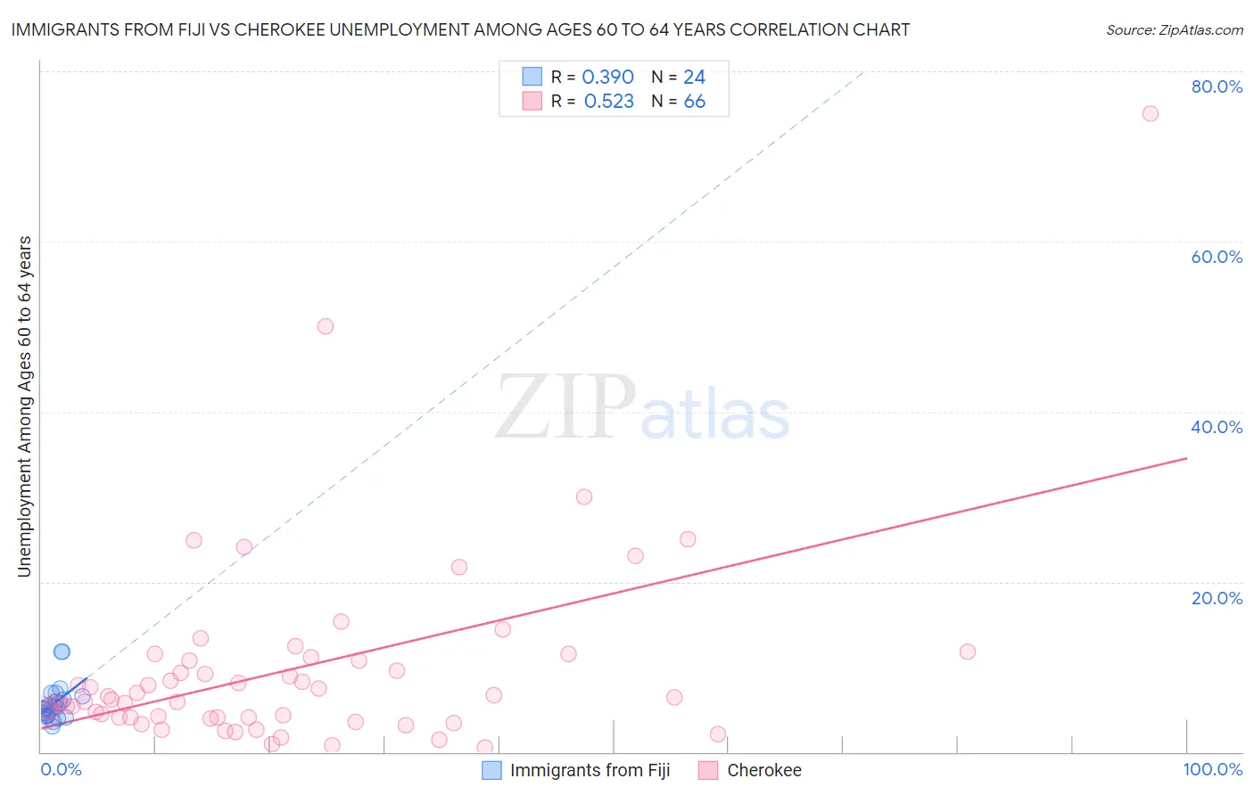 Immigrants from Fiji vs Cherokee Unemployment Among Ages 60 to 64 years