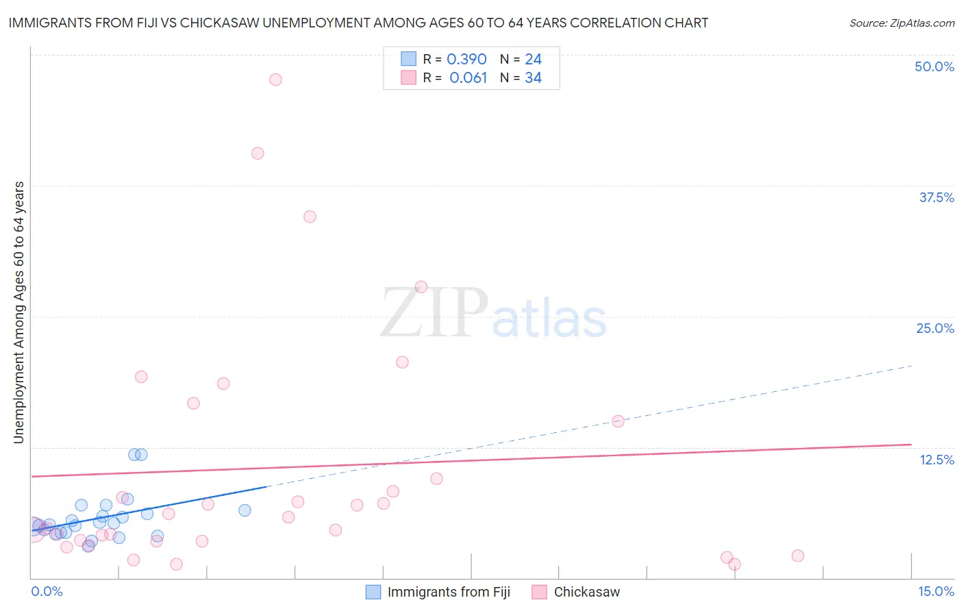 Immigrants from Fiji vs Chickasaw Unemployment Among Ages 60 to 64 years