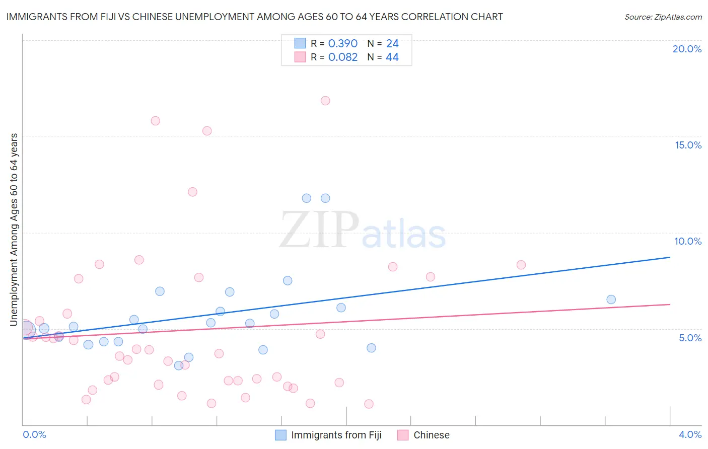 Immigrants from Fiji vs Chinese Unemployment Among Ages 60 to 64 years