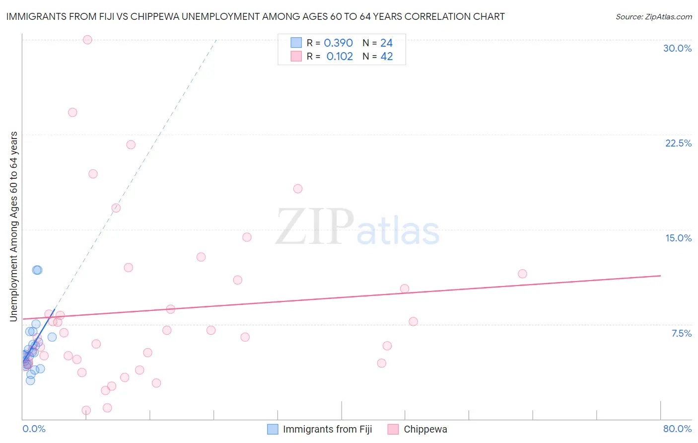 Immigrants from Fiji vs Chippewa Unemployment Among Ages 60 to 64 years