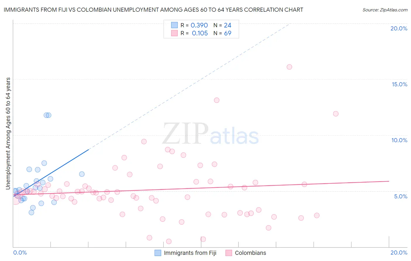 Immigrants from Fiji vs Colombian Unemployment Among Ages 60 to 64 years