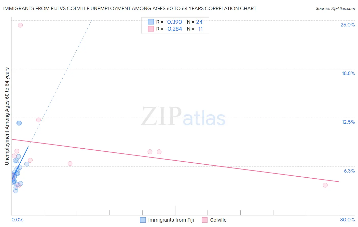 Immigrants from Fiji vs Colville Unemployment Among Ages 60 to 64 years