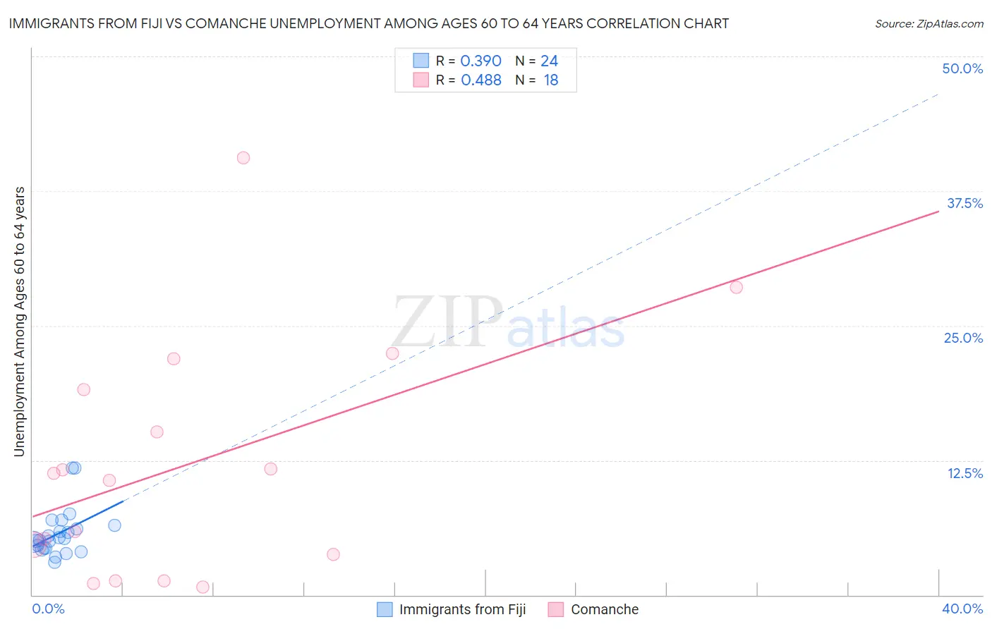 Immigrants from Fiji vs Comanche Unemployment Among Ages 60 to 64 years
