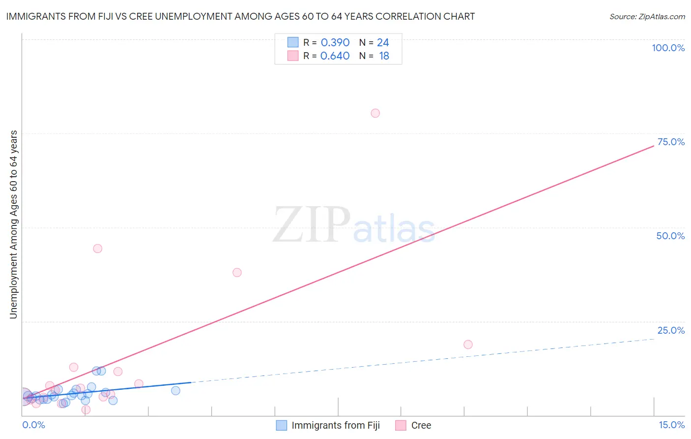 Immigrants from Fiji vs Cree Unemployment Among Ages 60 to 64 years