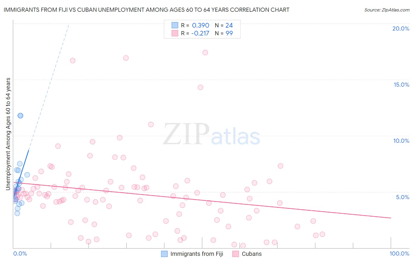 Immigrants from Fiji vs Cuban Unemployment Among Ages 60 to 64 years