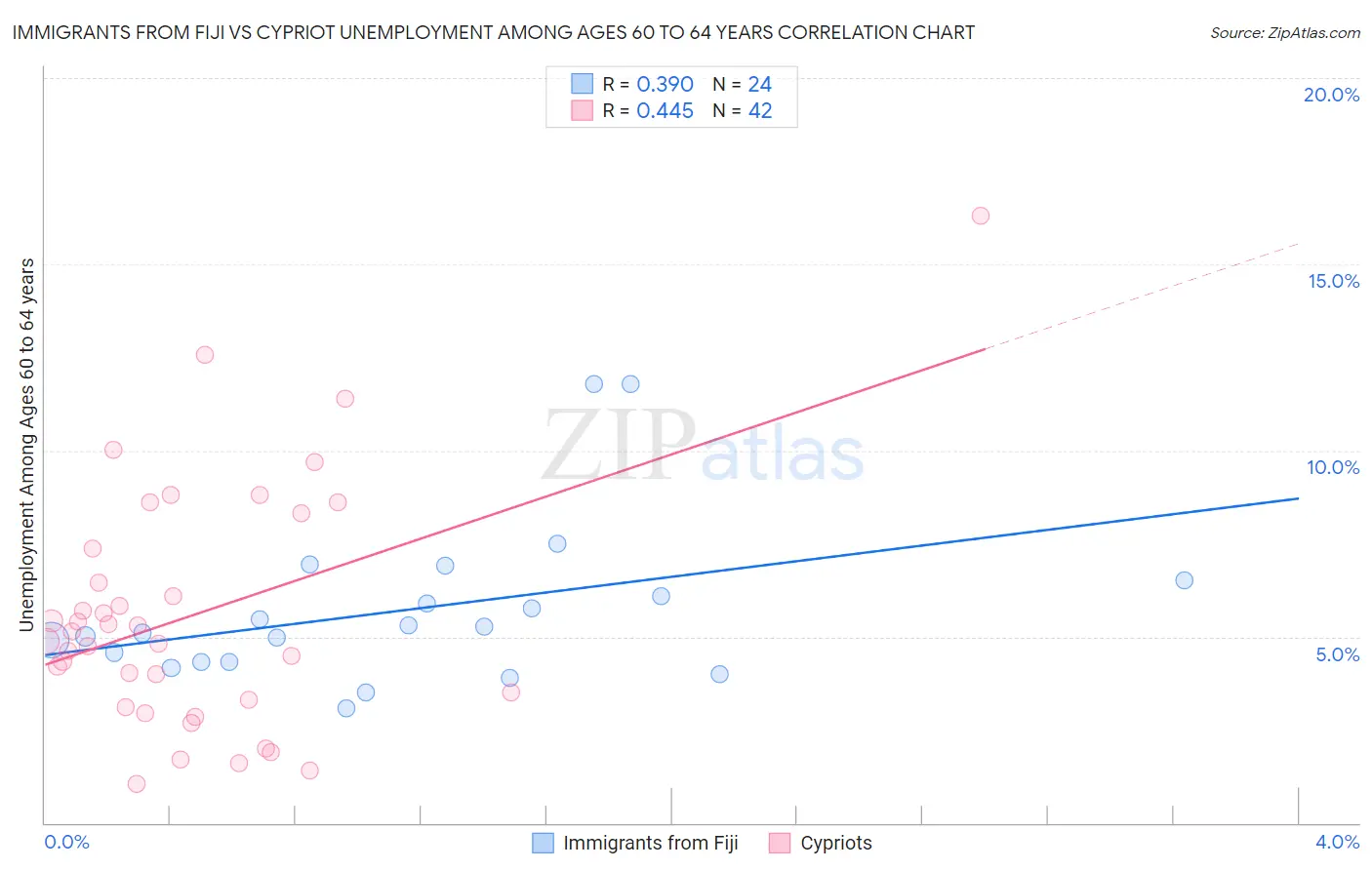 Immigrants from Fiji vs Cypriot Unemployment Among Ages 60 to 64 years