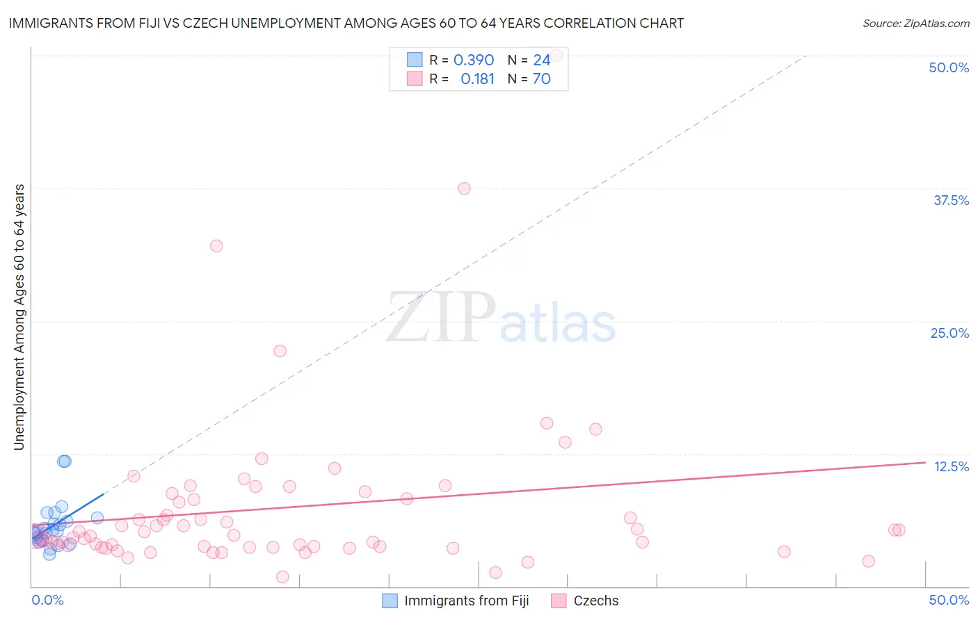 Immigrants from Fiji vs Czech Unemployment Among Ages 60 to 64 years