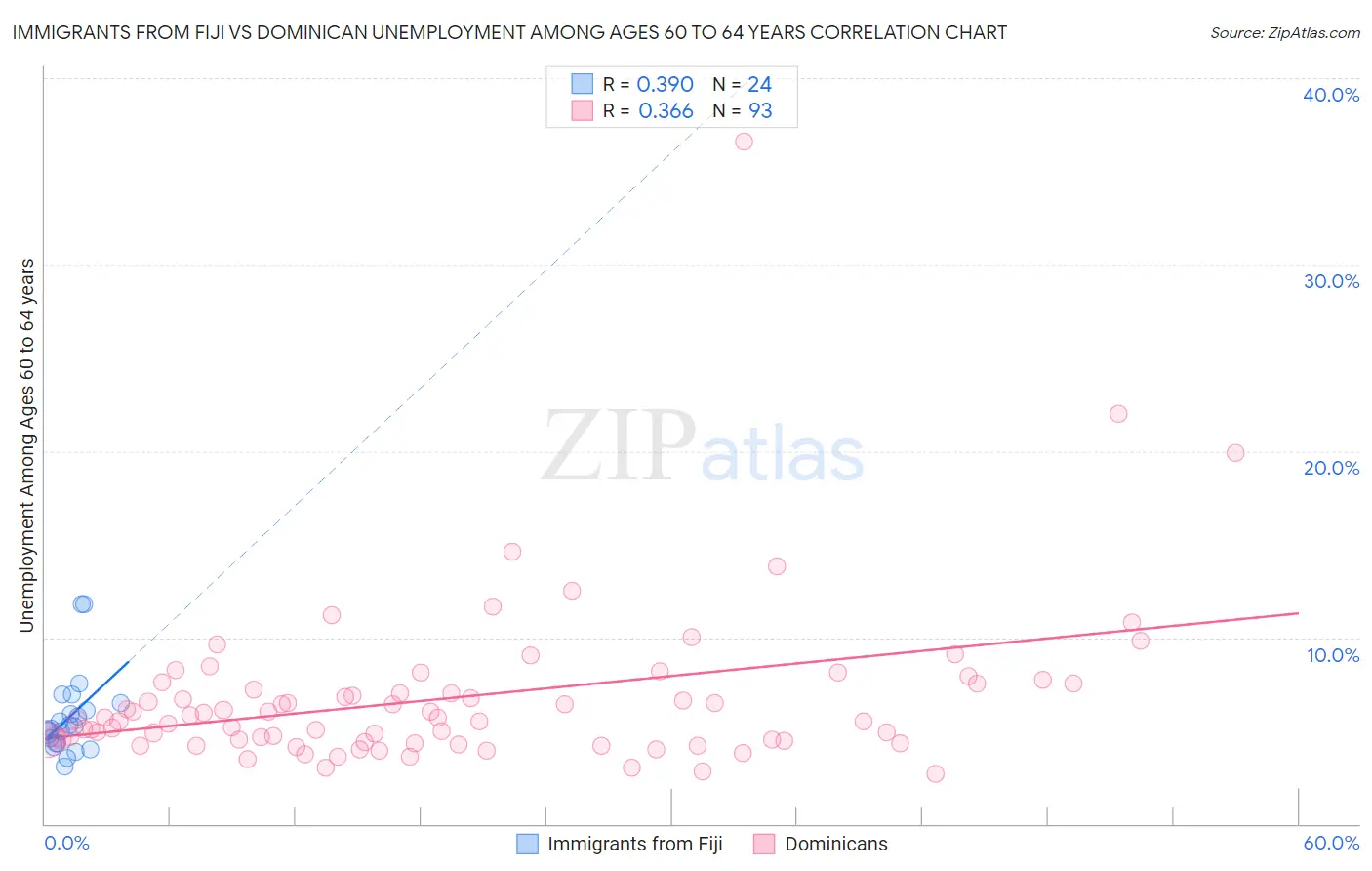 Immigrants from Fiji vs Dominican Unemployment Among Ages 60 to 64 years