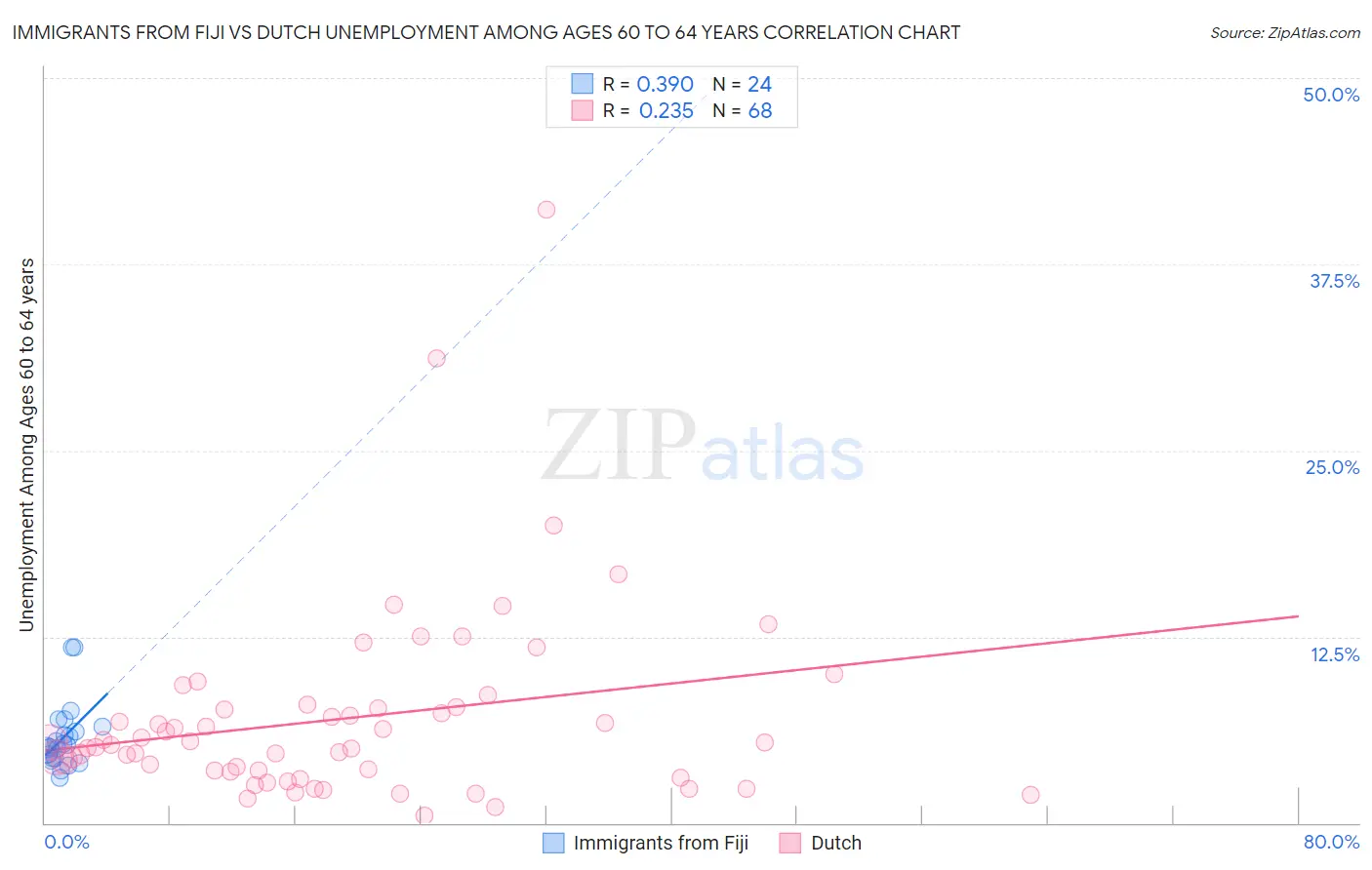 Immigrants from Fiji vs Dutch Unemployment Among Ages 60 to 64 years