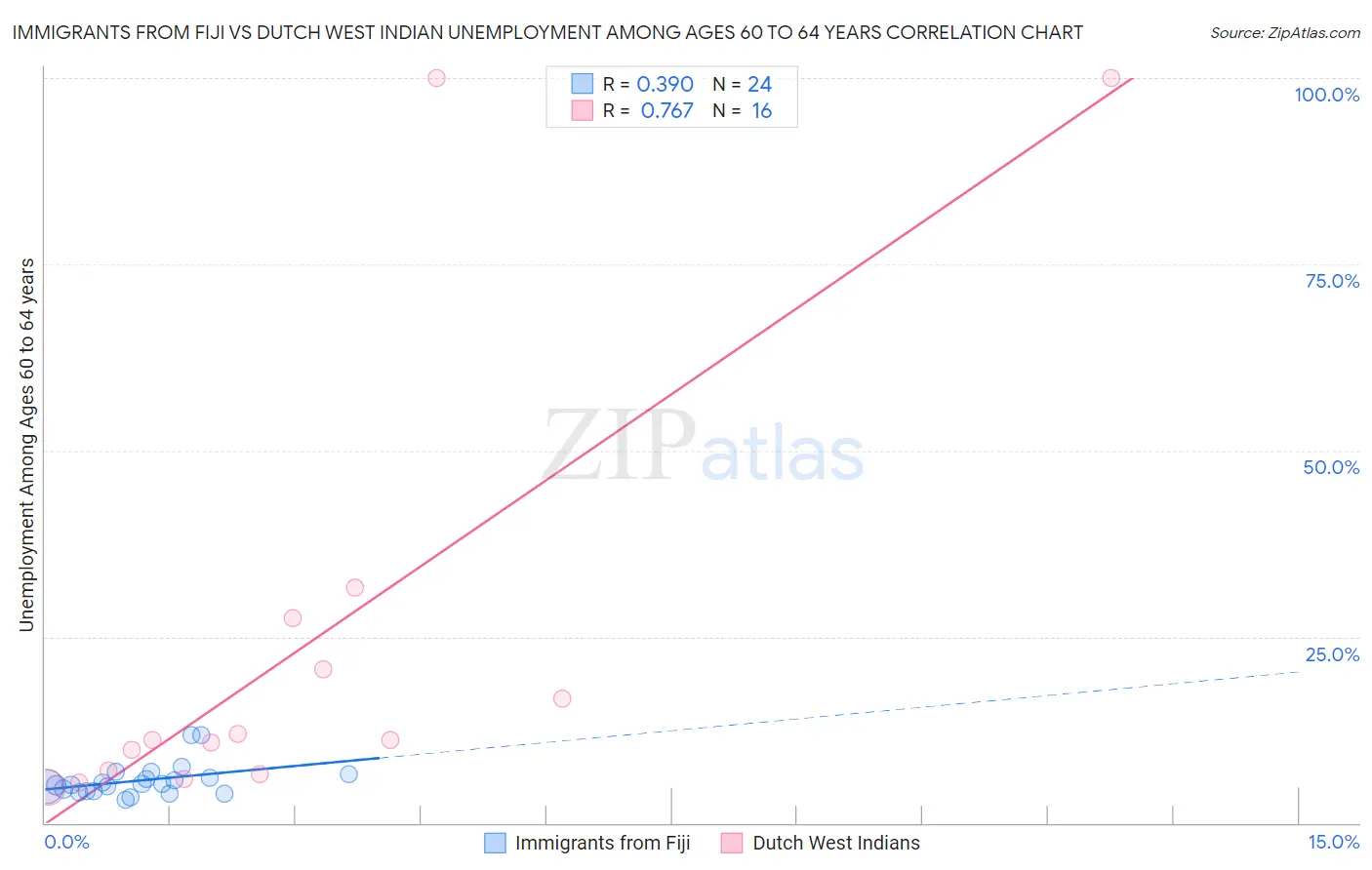 Immigrants from Fiji vs Dutch West Indian Unemployment Among Ages 60 to 64 years