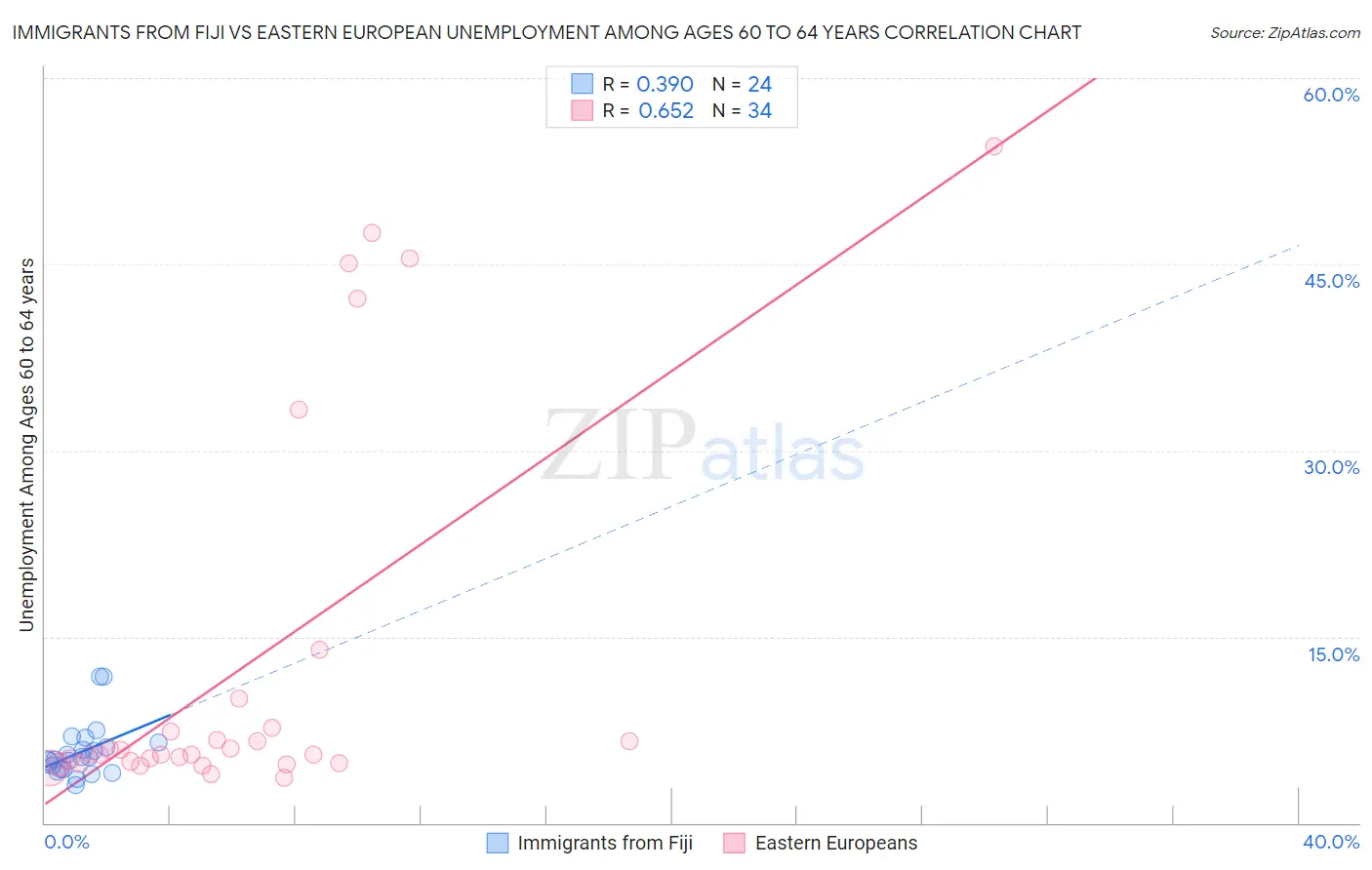 Immigrants from Fiji vs Eastern European Unemployment Among Ages 60 to 64 years