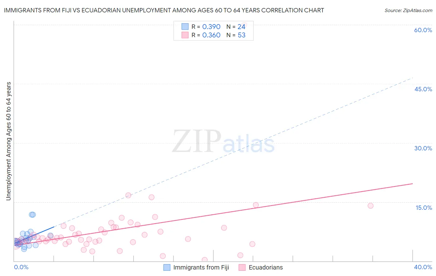 Immigrants from Fiji vs Ecuadorian Unemployment Among Ages 60 to 64 years
