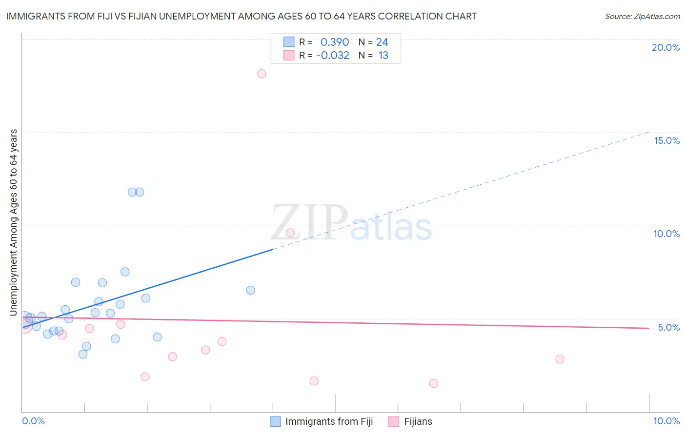 Immigrants from Fiji vs Fijian Unemployment Among Ages 60 to 64 years