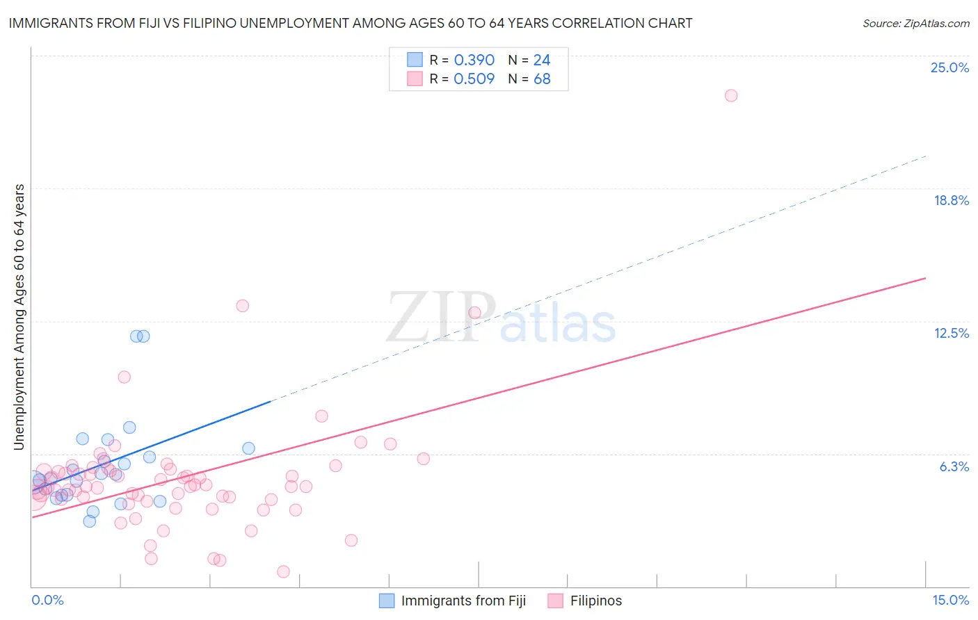 Immigrants from Fiji vs Filipino Unemployment Among Ages 60 to 64 years