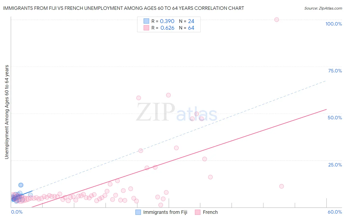 Immigrants from Fiji vs French Unemployment Among Ages 60 to 64 years