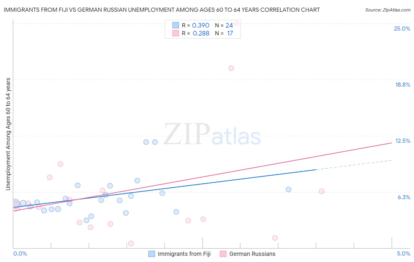 Immigrants from Fiji vs German Russian Unemployment Among Ages 60 to 64 years