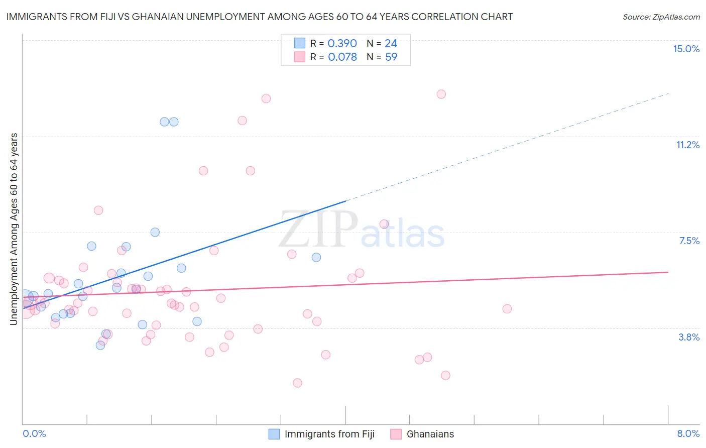 Immigrants from Fiji vs Ghanaian Unemployment Among Ages 60 to 64 years