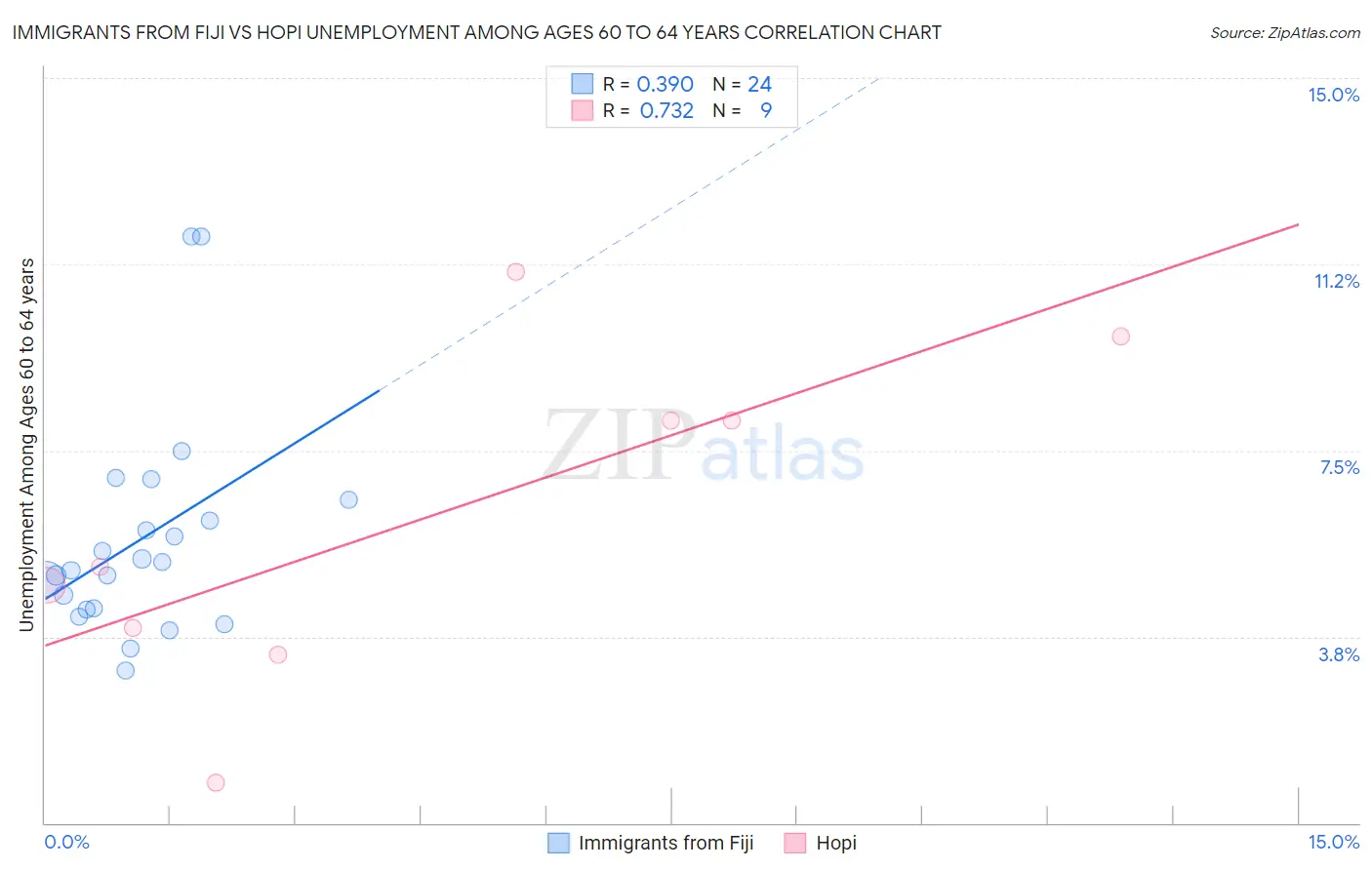 Immigrants from Fiji vs Hopi Unemployment Among Ages 60 to 64 years