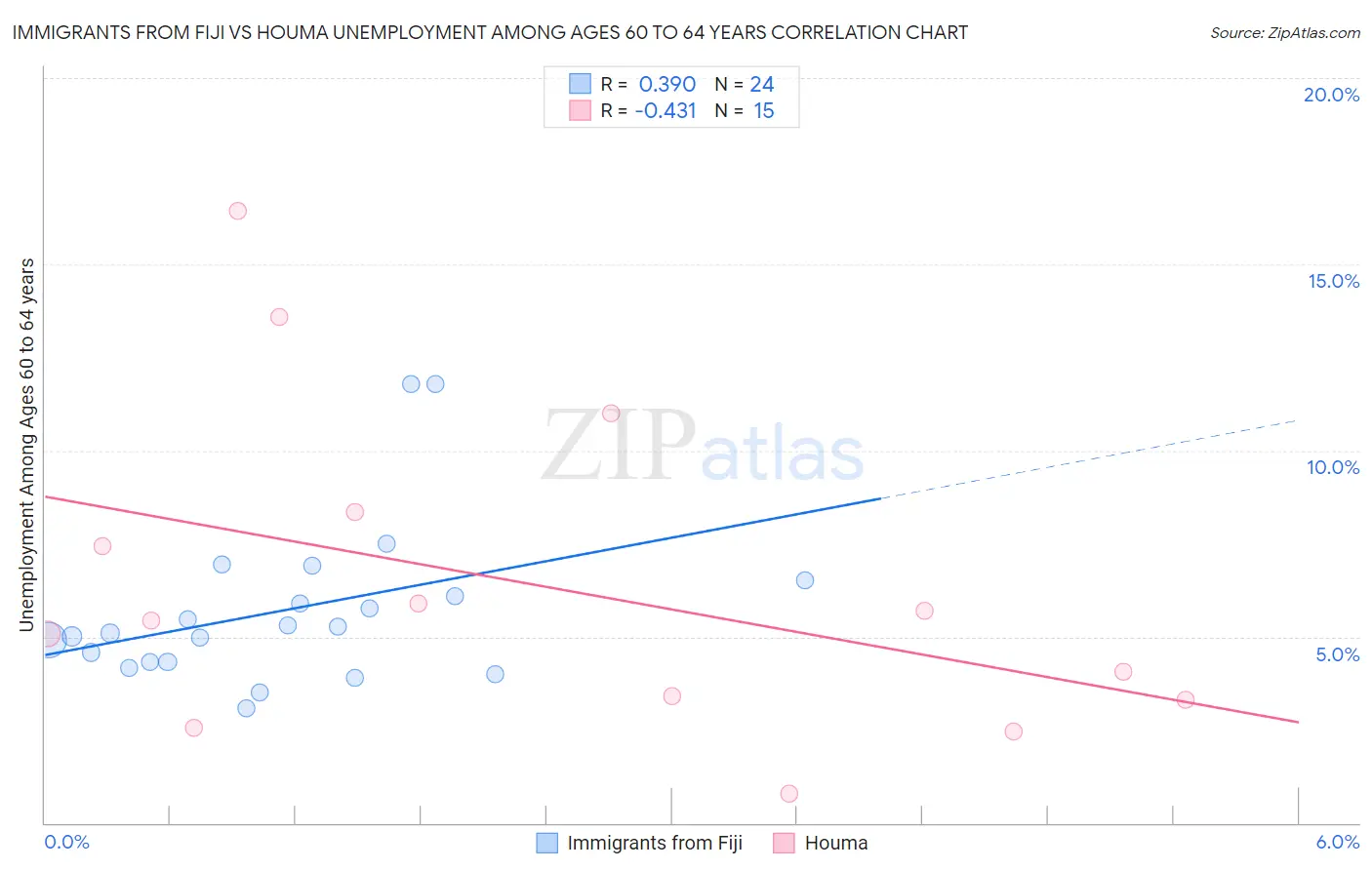 Immigrants from Fiji vs Houma Unemployment Among Ages 60 to 64 years