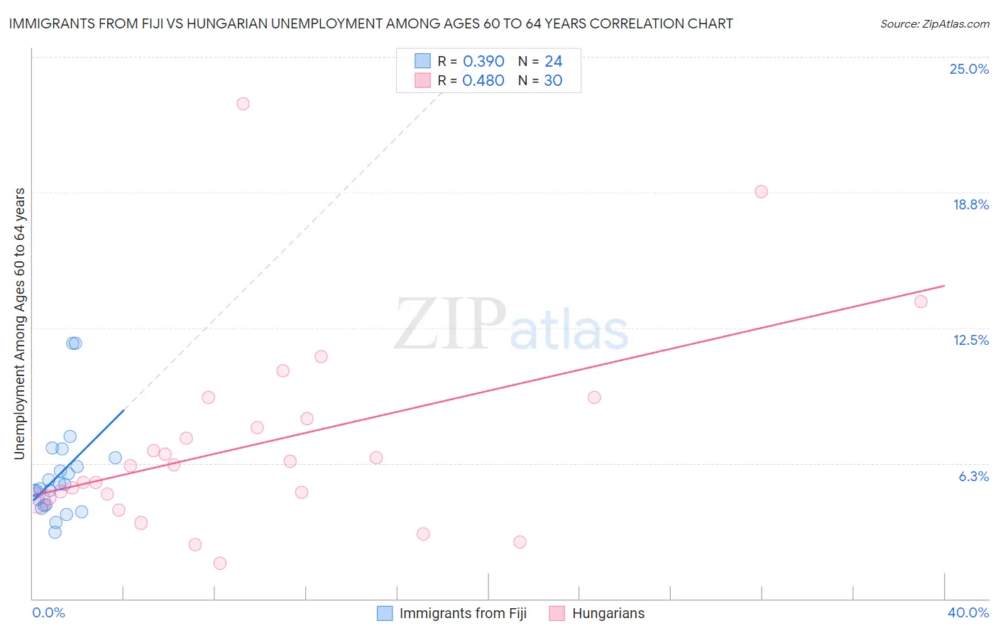 Immigrants from Fiji vs Hungarian Unemployment Among Ages 60 to 64 years