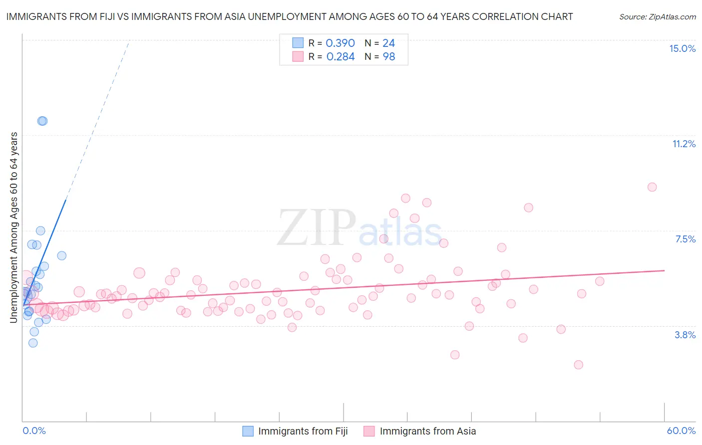Immigrants from Fiji vs Immigrants from Asia Unemployment Among Ages 60 to 64 years