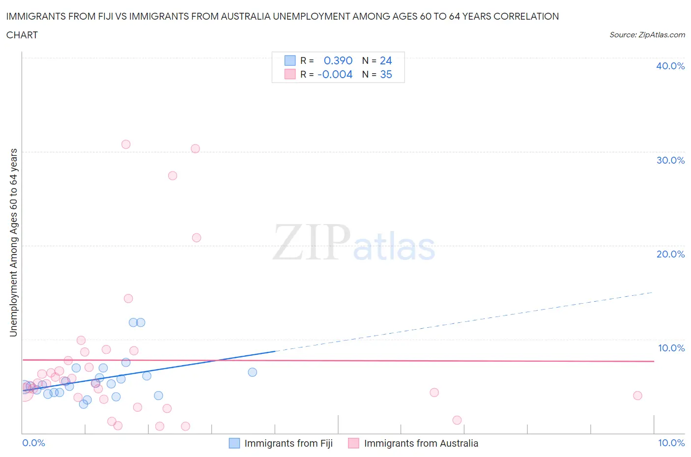 Immigrants from Fiji vs Immigrants from Australia Unemployment Among Ages 60 to 64 years