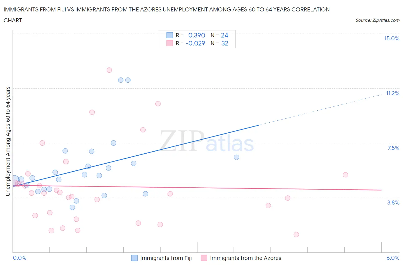 Immigrants from Fiji vs Immigrants from the Azores Unemployment Among Ages 60 to 64 years