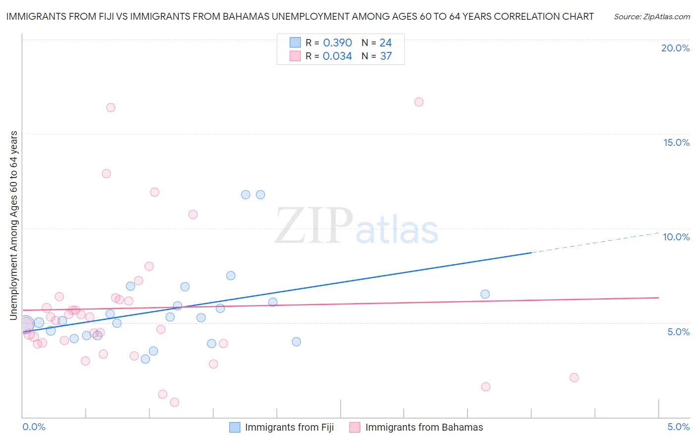 Immigrants from Fiji vs Immigrants from Bahamas Unemployment Among Ages 60 to 64 years